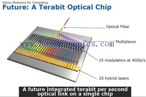 Het belangrijkste concurrentievermogen van de optische-apparaatindustrie: optische chips