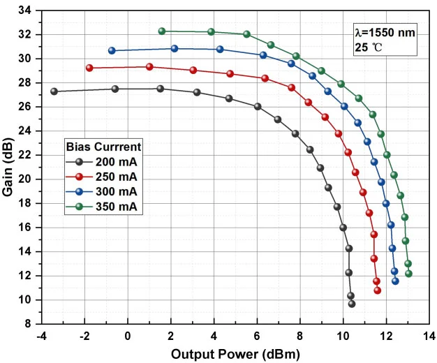 1560nm 30db High Gain Semiconductor Optical Amplifier Soa Module